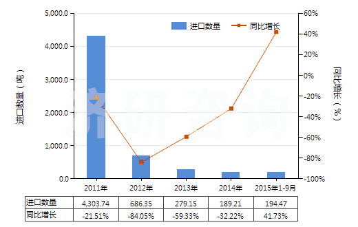 2011-2015年9月中國其他醋酸纖維單紗(HS54033390)進(jìn)口量及增速統(tǒng)計